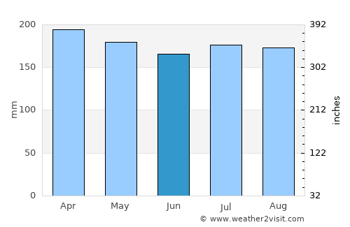 Silago average rain in June