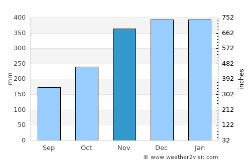 Silago average rain in November