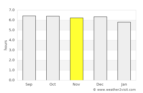 Silago average rain in November