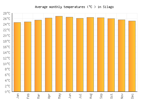 Silago average temperature chart (Celsius)