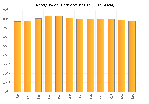 Silang average temperature chart (Fahrenheit)