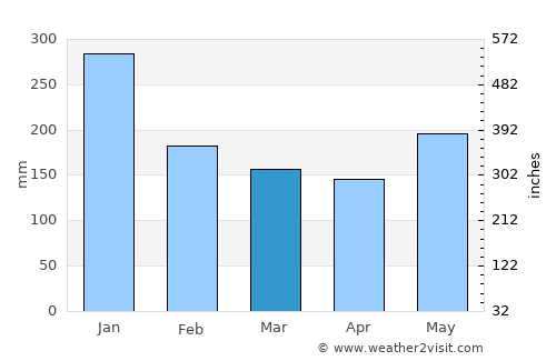 Silanga average rain in March