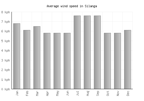 Silanga average winspeed by month (km/h)