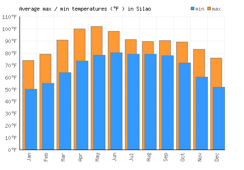 Silao average minimum / maximum temperatures (Fahrenheit)