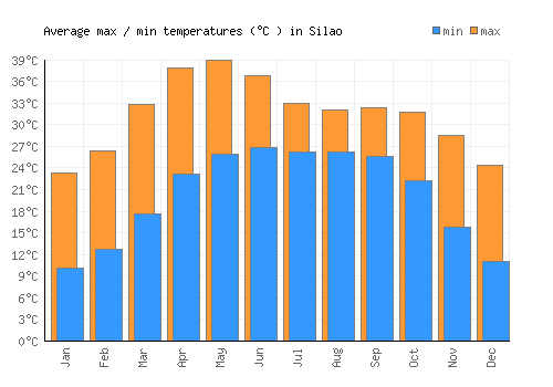 Silao average minimum / maximum temperatures (Celsius)