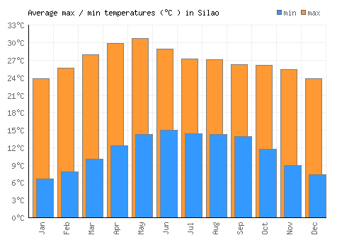 Silao average minimum / maximum temperatures (Celsius)
