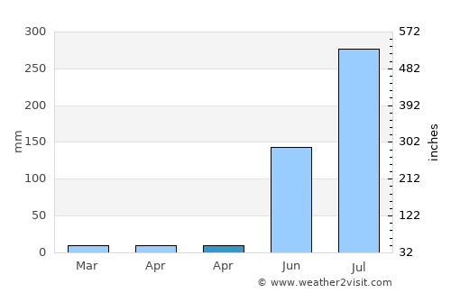 Silao average rain in April