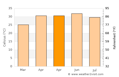 Silao average temperature in April