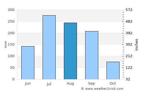 Silao average rain in August