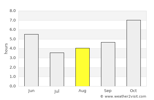 Silao average rain in August