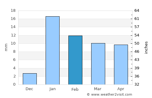 Silao average rain in February