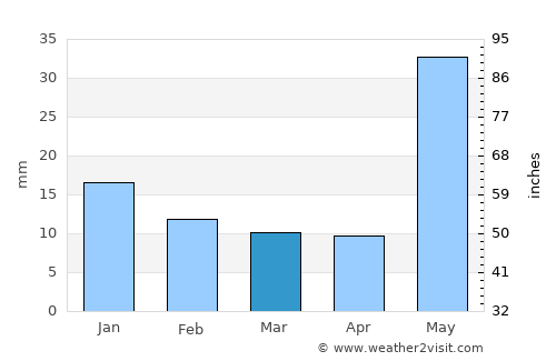 Silao average rain in March