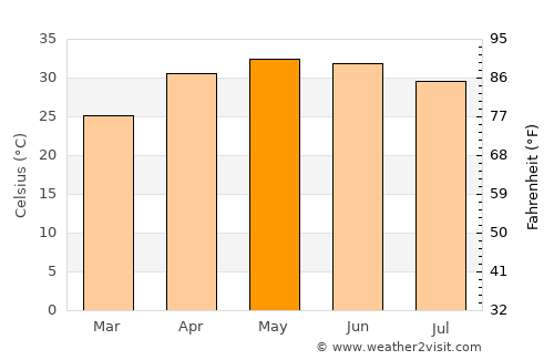 Silao average temperature in May