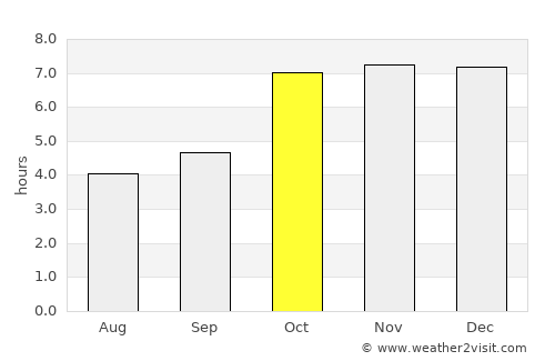 Silao average rain in October