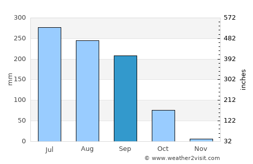 Silao average rain in September