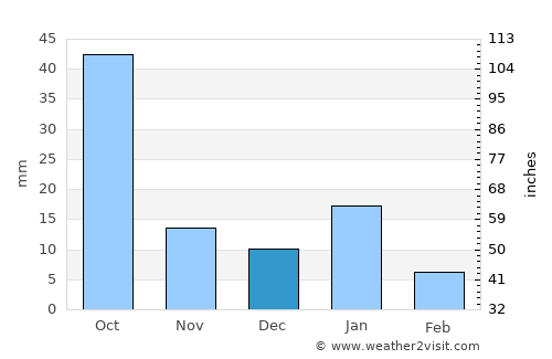 Silao average rain in December