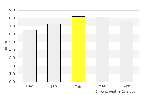 Silao average rain in February