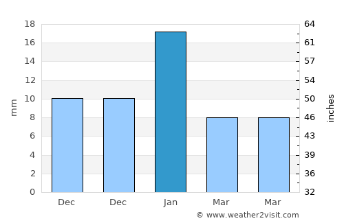 Silao average rain in January