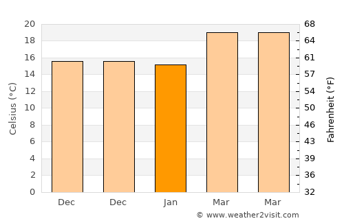 Silao average temperature in January