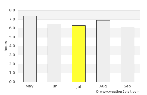 Silao average rain in July