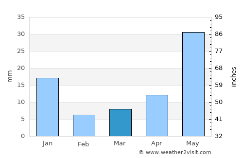 Silao average rain in March