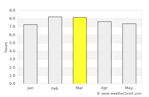 Silao average rain in March