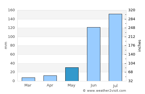 Silao average rain in May