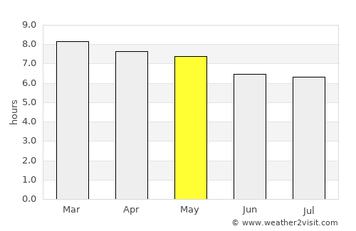 Silao average rain in May