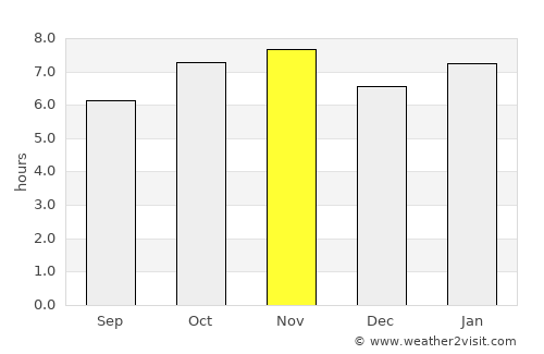 Silao average rain in November