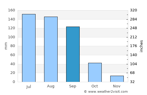 Silao average rain in September