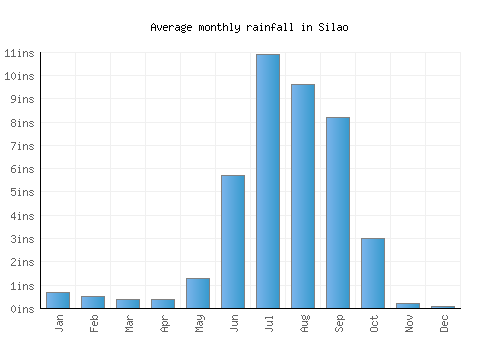 Silao monthly rainfall chart (inches)