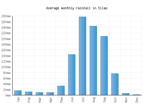Silao monthly rainfall chart (mm)