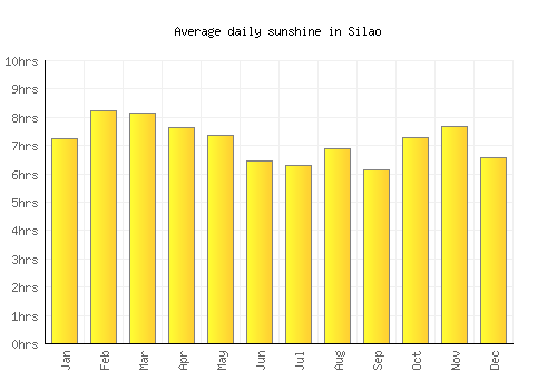 Silao average daily sunshine chart