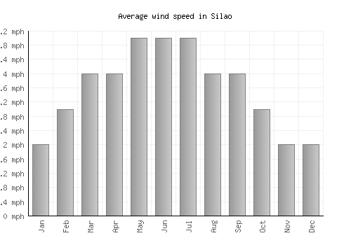 Silao average winspeed by month (mph)