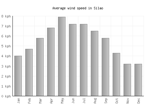 Silao average winspeed by month (km/h)