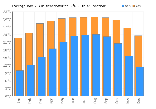 Silapathar average minimum / maximum temperatures (Celsius)