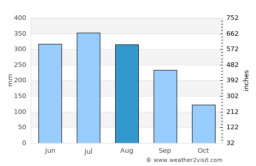 Silapathar average rain in August