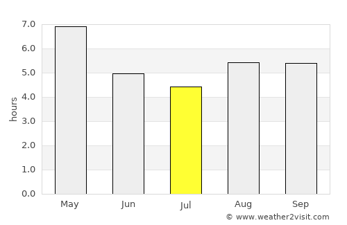 Silapathar average rain in July