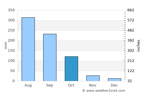 Silapathar average rain in October