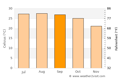 Silapathar average temperature in September