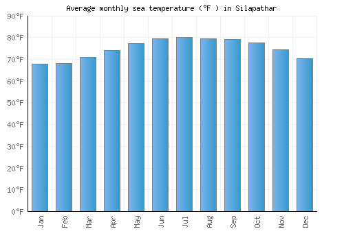 Silapathar average sea temperature chart (Fahrenheit)