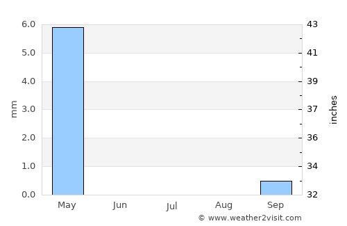 Sīlat al Ḩārithīyah average rain in July
