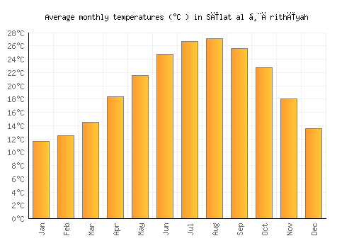 Sīlat al Ḩārithīyah average temperature chart (Celsius)