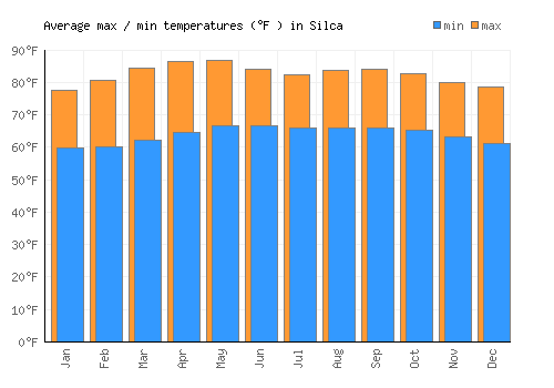Silca average minimum / maximum temperatures (Fahrenheit)