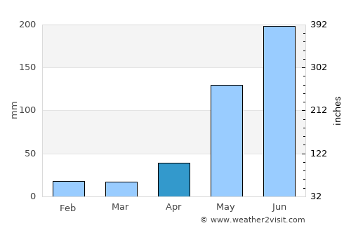 Silca average rain in April
