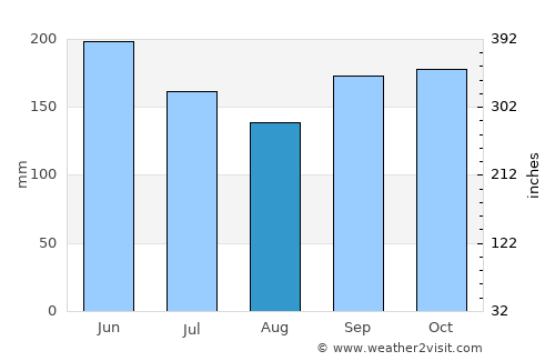 Silca average rain in August