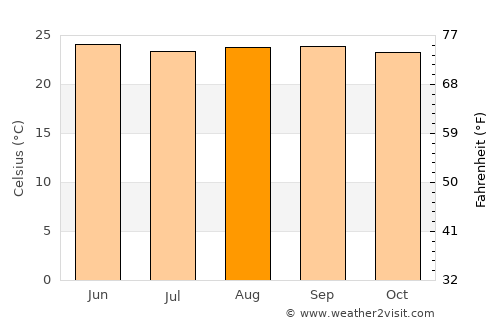 Silca average temperature in August