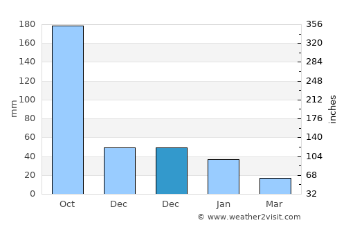 Silca average rain in December