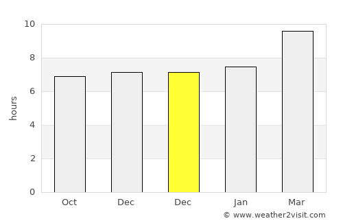 Silca average rain in December