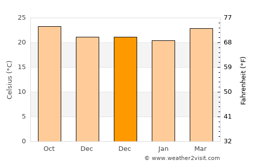 Silca average temperature in December